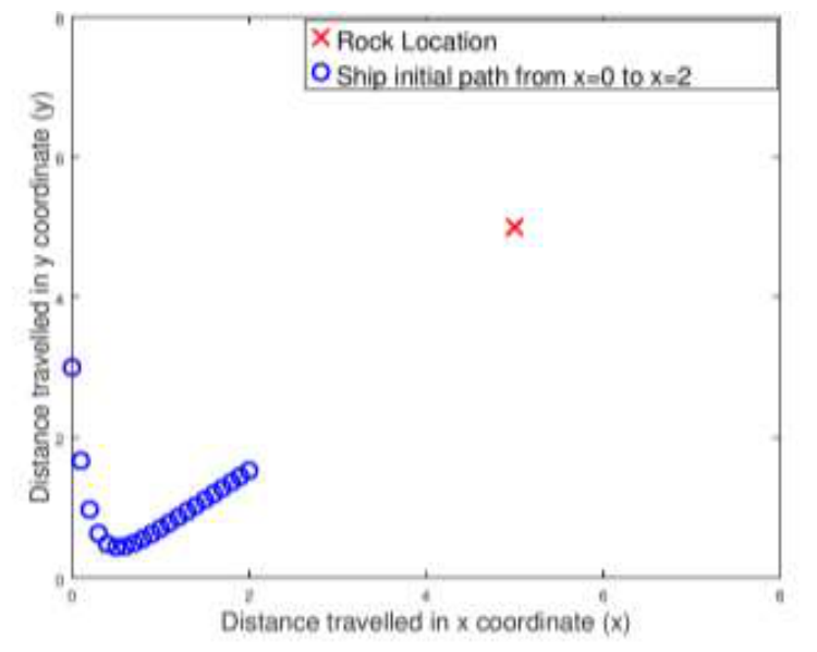 Figure Q3(a): ship path and rock location