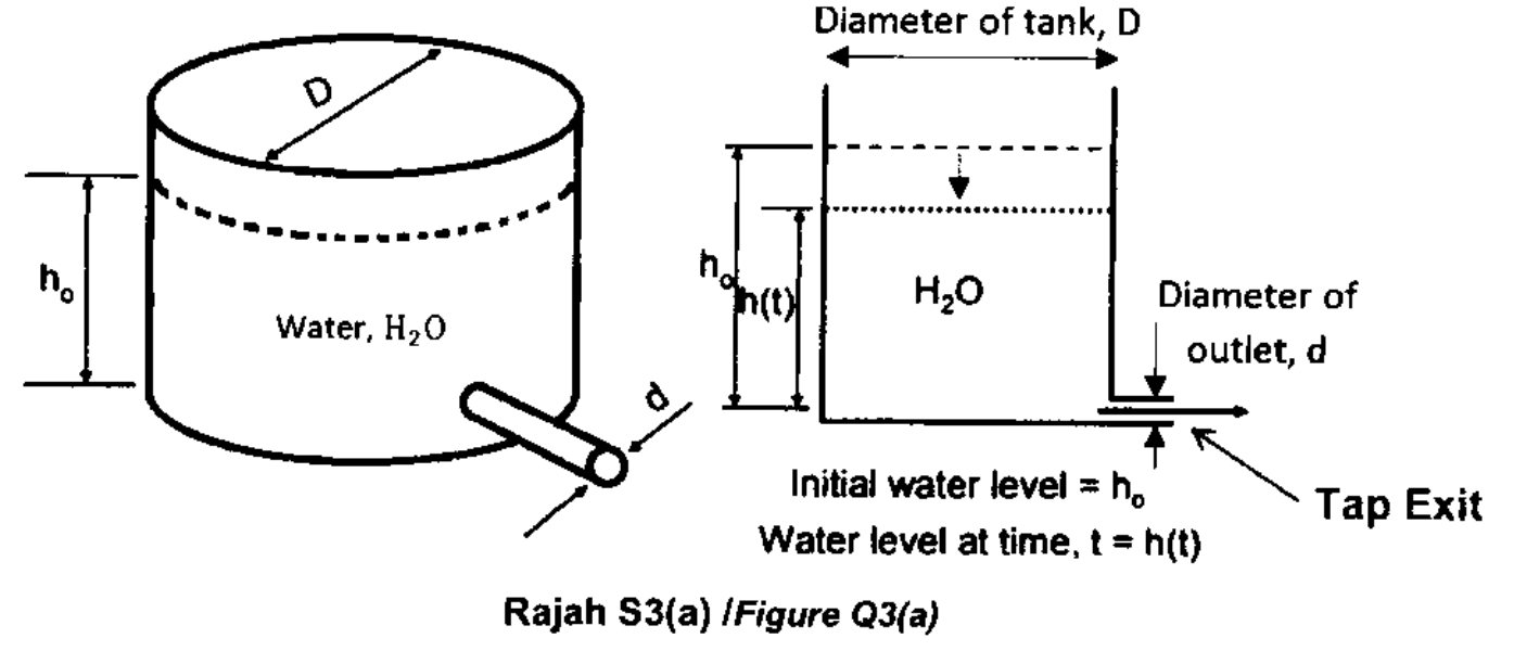 Figure Q3(a): cylindrical tank draining through an outlet of diameter d