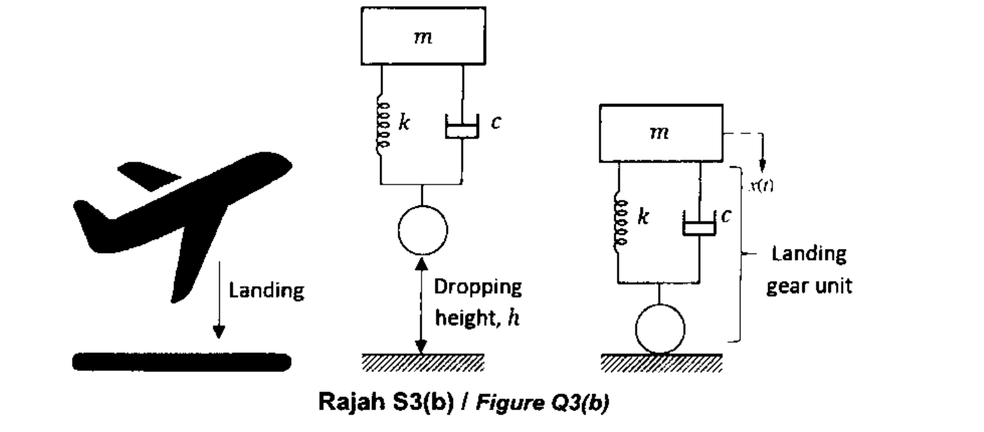 Figure Q3(b): airplane drop test and landing-gear spring-damper model