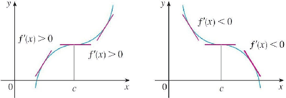 (c), (d) No maximum or minimum