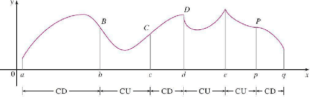 Concavity of a curve