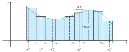 Figure 10.1: Riemann sum approximation