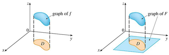 Figure 10.10: Comparison between graphs of f and F