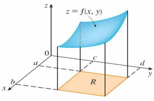 Figure 10.2: f is a surface with equation z = f(x, y).