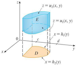 Figure 10.27: A type I solid region with type II projection