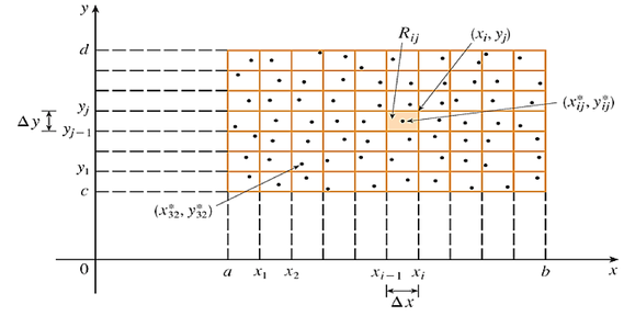Figure 10.3: Dividing R into subrectangles
