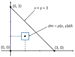 Figure 10.35: A lamina in the xy-plane with density ρ(x,y) = xy