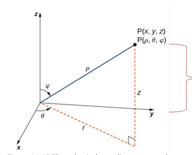 Figure 11.10 The spherical coordinate system locates points with two angles and a distance from the origin.