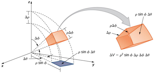 Figure 11.11 The volume element of a box in spherical coordinates
