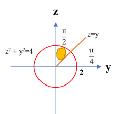 Circle z² + y² = 4 with the line z = y in the zy-plane