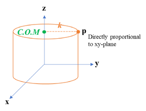 Cylinder with centre of mass marked on the z-axis