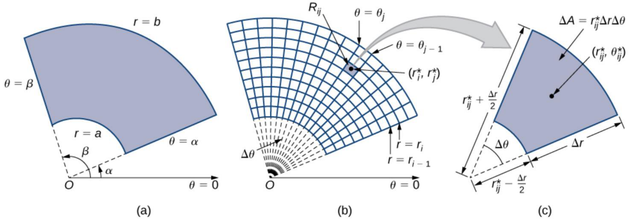 Figure 11.4 (a) A polar rectangle R (b) divided into sub rectangles Rij (c) Close-up of a sub-rectangle