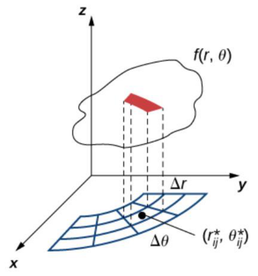 Figure 11.5 Volume of the thin box above polar rectangle, Rij