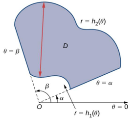 Figure 11.6 A general polar region between α ≤ θ ≤ β, h1(θ) ≤ r ≤ h2(θ)