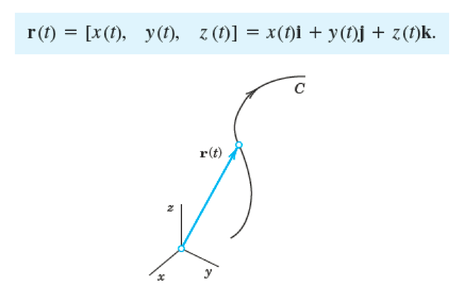Figure 12.1: Parametric representation of curve