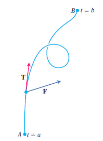 Figure 12.4: The work done by a force F is the line