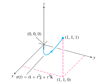 The curve r(t) = ti + t²j + t³k from (0, 0, 0) to (1, 1, 1)