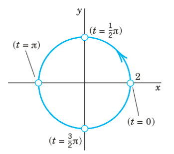 The circle x^2 + y^2 = 4 with the points at t = 0, t = π/2, t = π and t = 3π/2