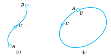 Figure 12.2: Oriented curves