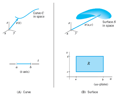 Figure 13.1: Parametric representations of a curve and a surface