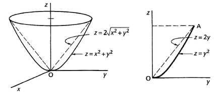 Paraboloid cut off by the cone, and the section in the yz-plane