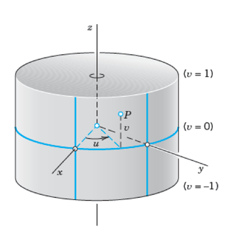 Figure 13.2: Parametric representation of a cylinder