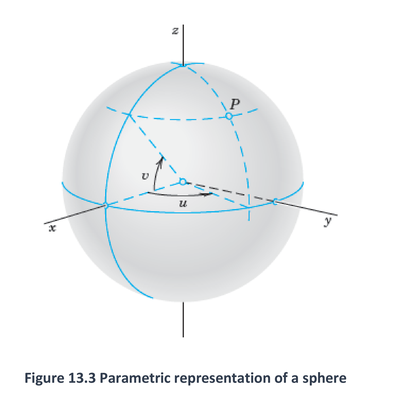 Figure 13.3: Parametric representation of a sphere