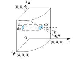 Quarter cylinder with surface element dS and normal n