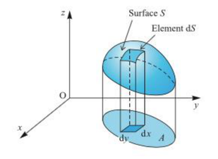Figure 13.6: A surface described by z = z(x, y)