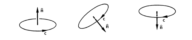 Three surfaces showing the direction of the unit normal n̂ relative to the direction of integration round c