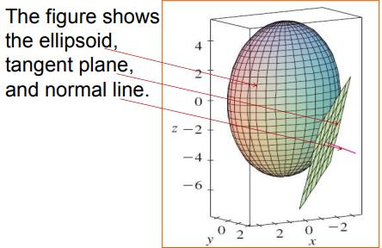 Ellipsoid with its tangent plane and normal line