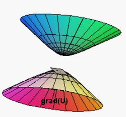 Hyperboloid with grad(U)