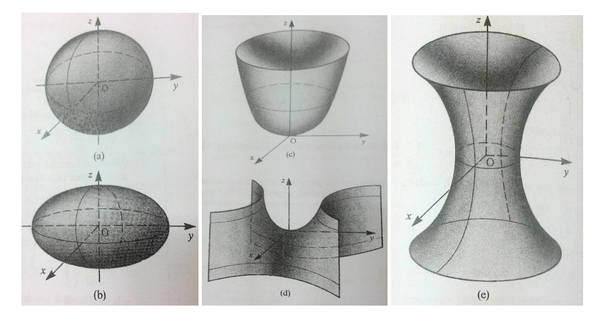 Quadric surfaces (a) sphere, (b) ellipsoid, (c) elliptic paraboloid, (d) hyperbolic paraboloid, (e) hyperboloid of one sheet