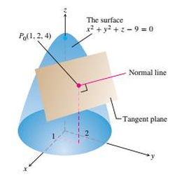 Tangent plane and normal to a surface