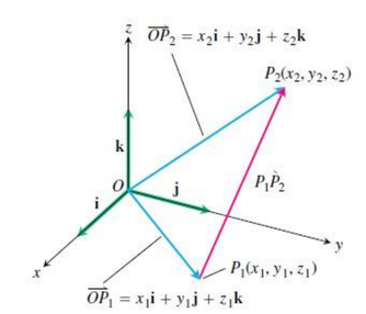Fig. 3.9 The vector from P1 to P2 is P1P2