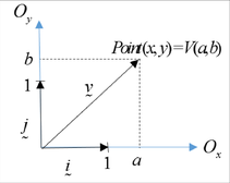 A 2D vector from the origin to the point (a, b)