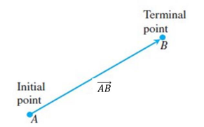 Fig 3.1: The directed line segment AB is called a vector