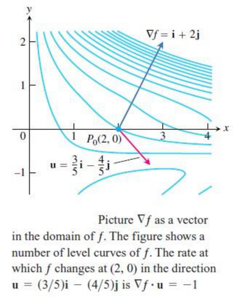 Level curves of f with the gradient vector and the direction u