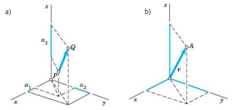 Fig 3.4 (a) Components of a vector (b) Position vector r of a point A: (x, y, z)