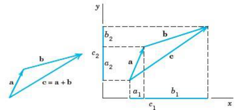 Fig 3.5 Vector Additions