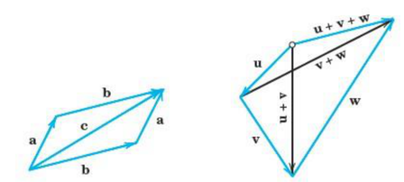 Fig 3.6 Commutativity of vector addition. Fig 3.7 Associativity of vector addition