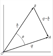 The triangle formed by the vectors a, b and a minus b, with the angle theta between them