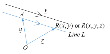 The line L through A parallel to the direction vector v