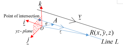 A line intersecting the yz-plane