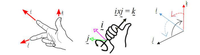 The right hand rule for i cross j equals k