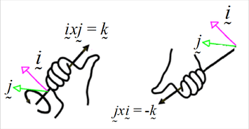 The proof that i cross j equals minus j cross i