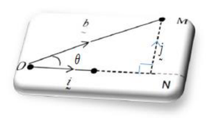 The projection of b onto i and onto j