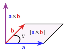 The magnitude of the cross product equals the area of the parallelogram