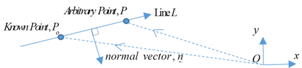 The line L through P0 with normal vector n