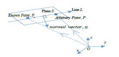 The plane S through P0 with normal vector n